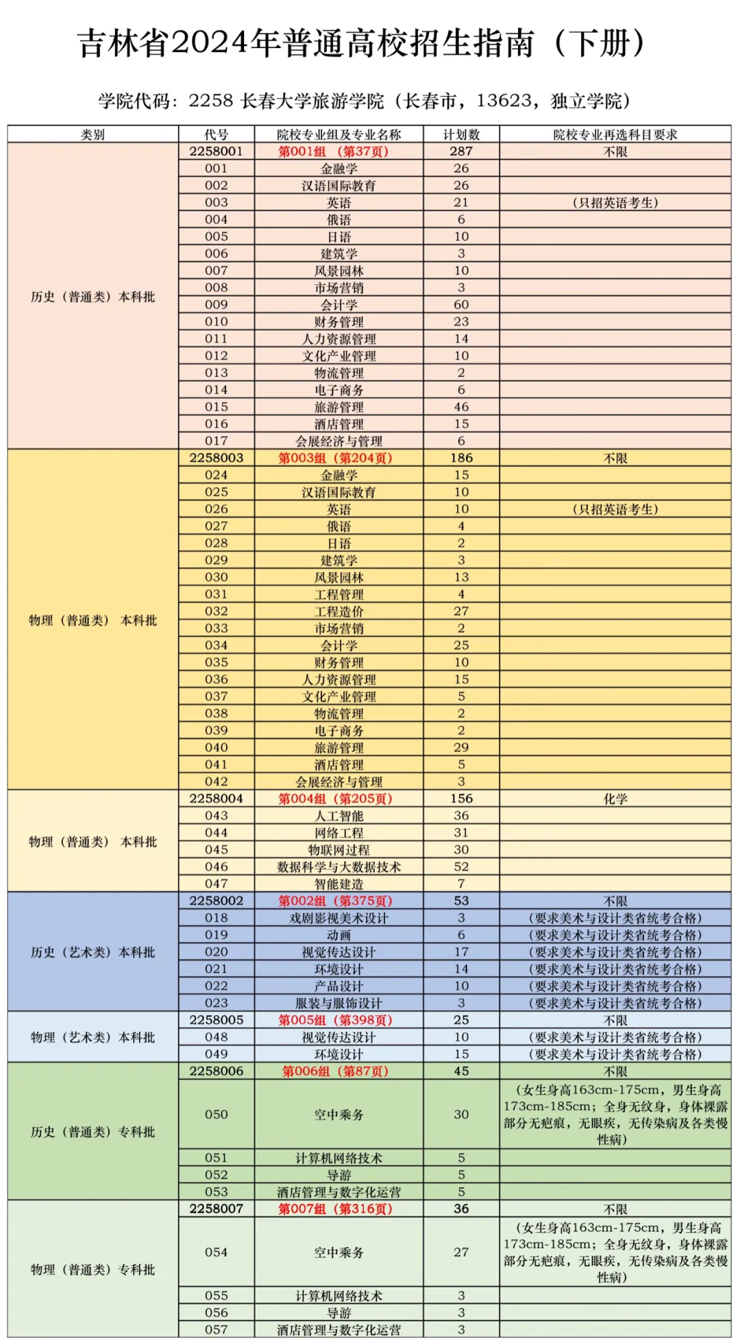 长春大学旅游学院有哪些专业？