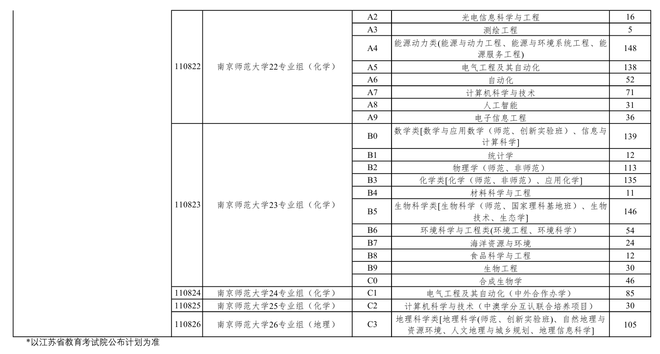 南京师范大学有哪些专业？