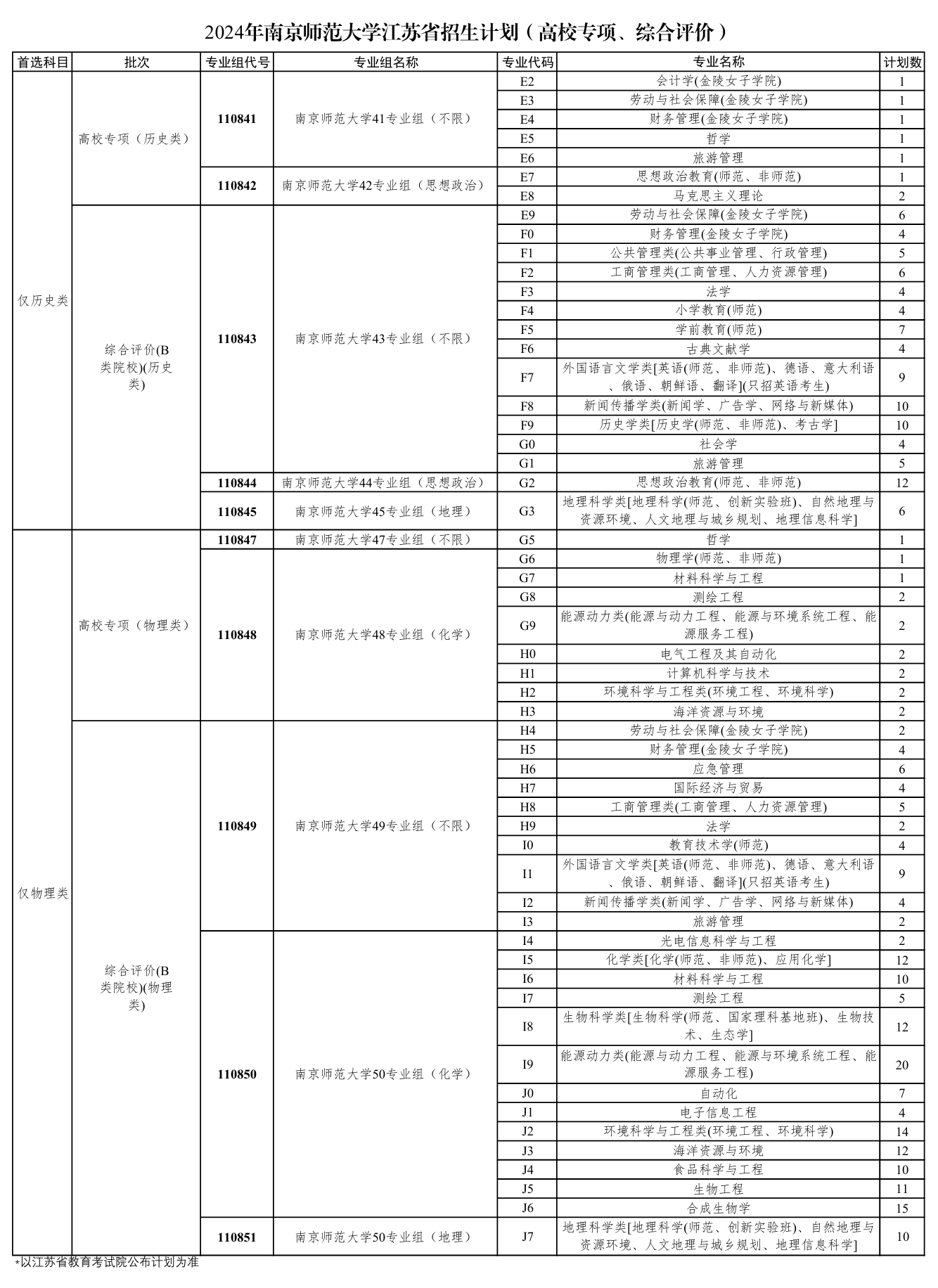 2024南京师范大学招生计划-各专业招生人数是多少