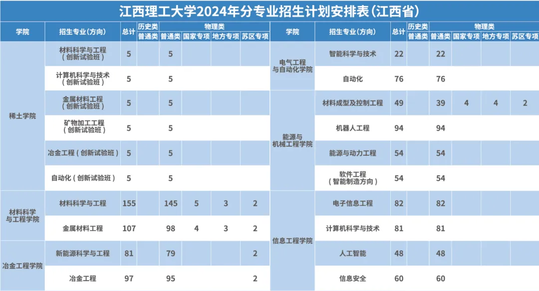 江西理工大学有哪些专业？