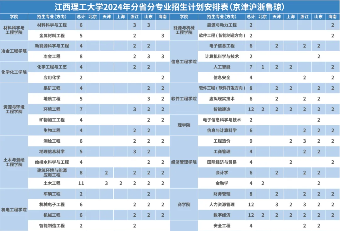 2024江西理工大学招生计划-各专业招生人数是多少