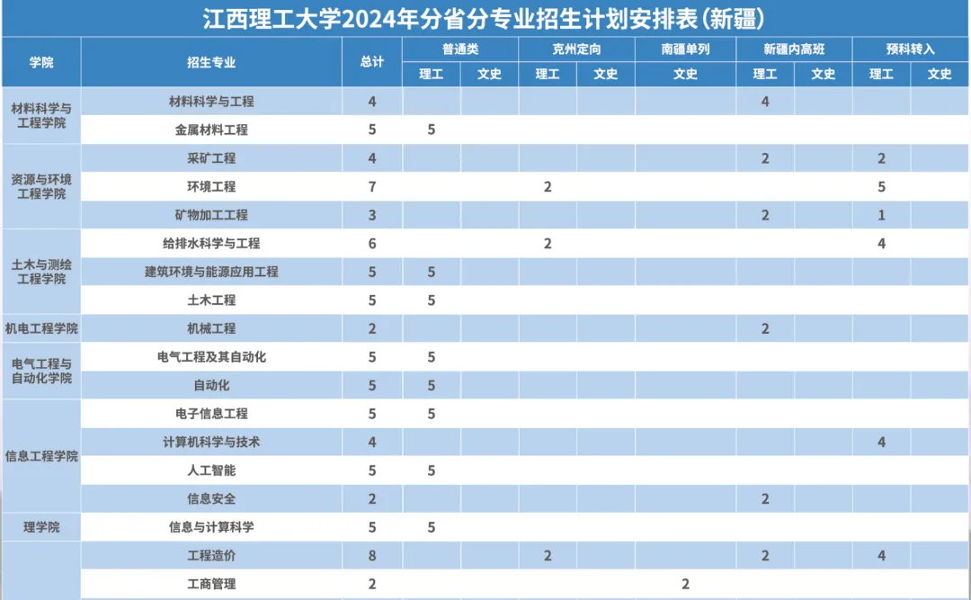 2024江西理工大学招生计划-各专业招生人数是多少