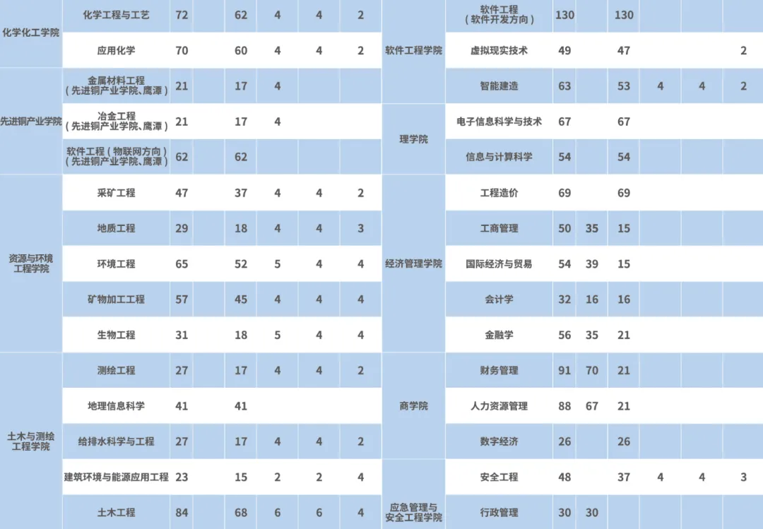 江西理工大学有哪些专业？