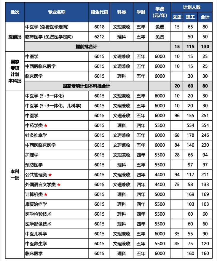 2024河南中医药大学招生计划-各专业招生人数是多少