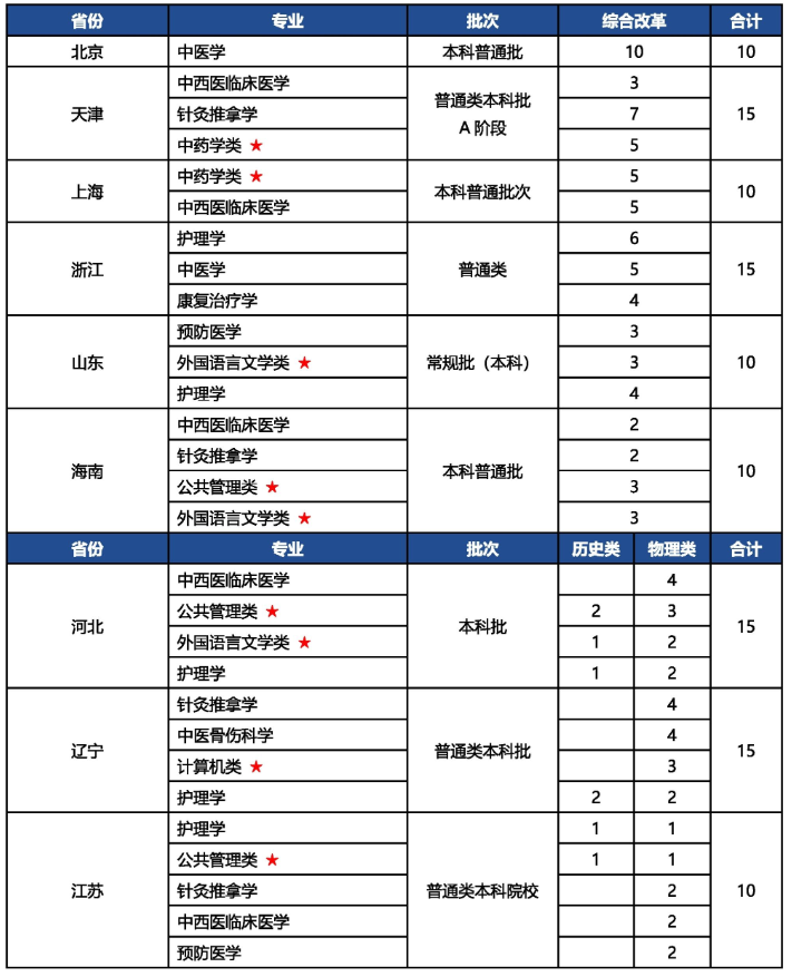 2024河南中医药大学招生计划-各专业招生人数是多少