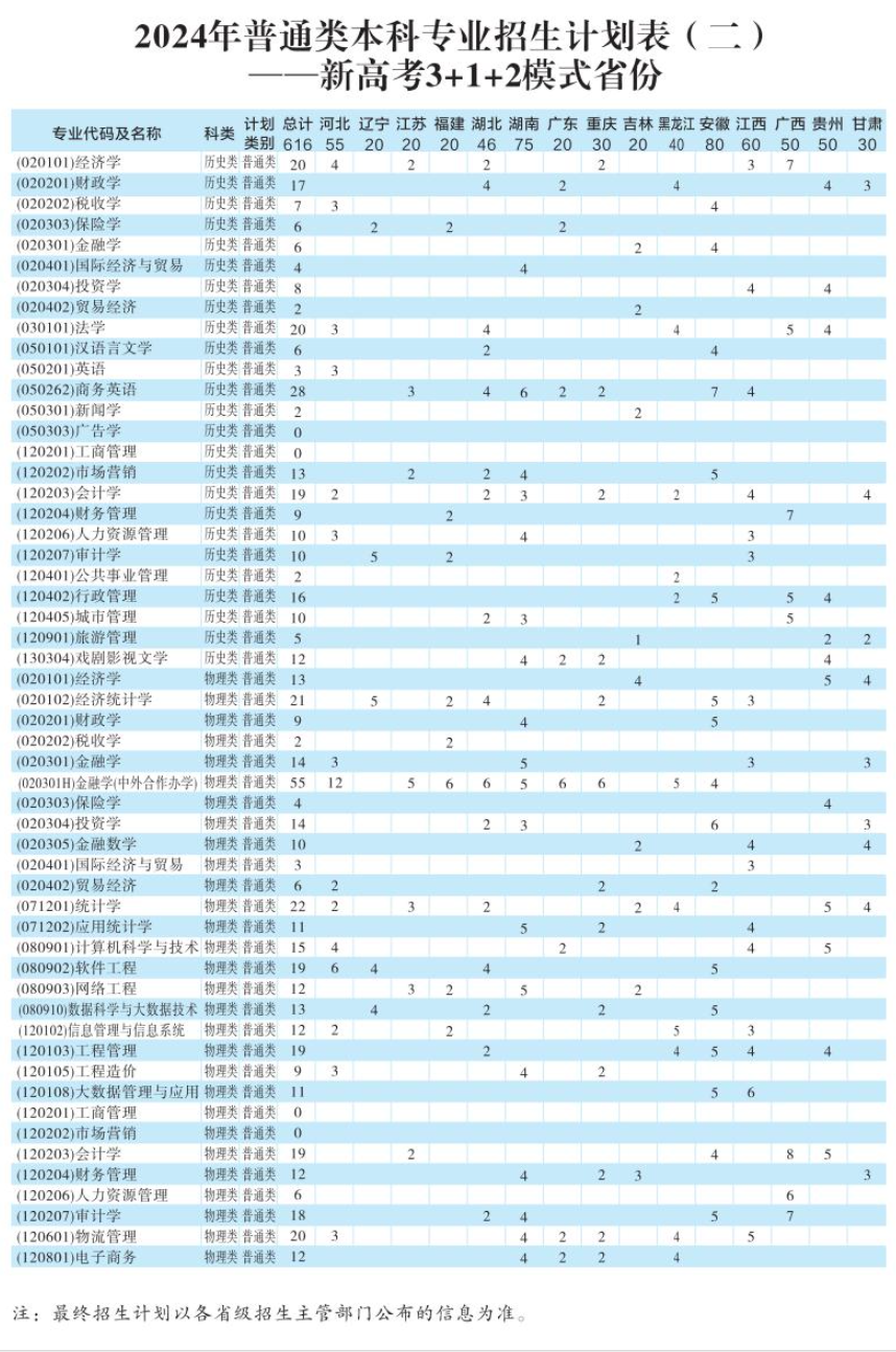 2024西安财经大学招生计划-各专业招生人数是多少