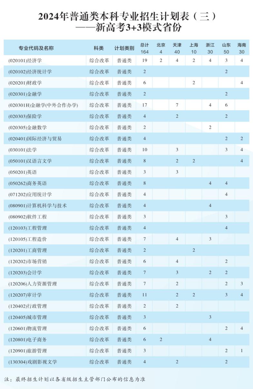 2024西安财经大学招生计划-各专业招生人数是多少