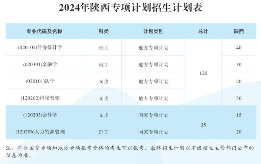 2024西安财经大学招生计划-各专业招生人数是多少