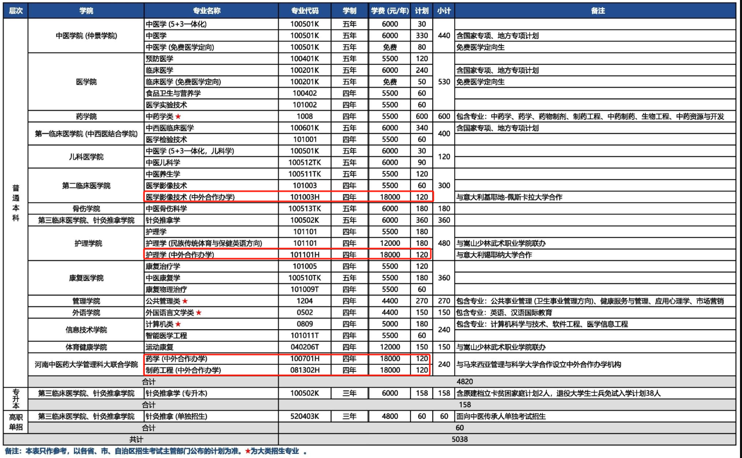 2024河南中医药大学中外合作办学招生计划-各专业招生人数是多少