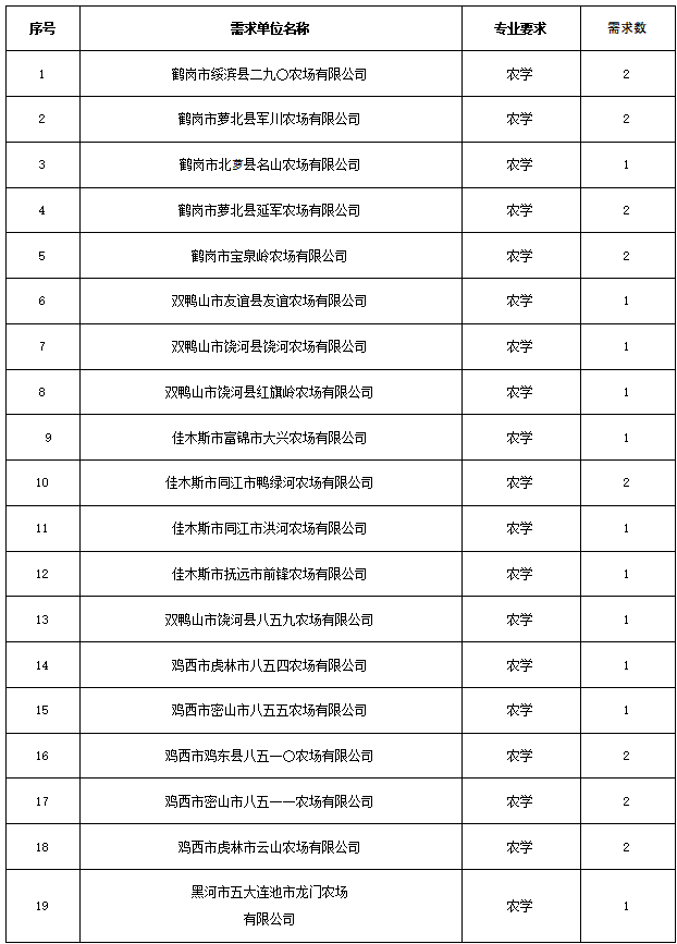 2024黑龙江八一农垦大学招生计划-各专业招生人数是多少