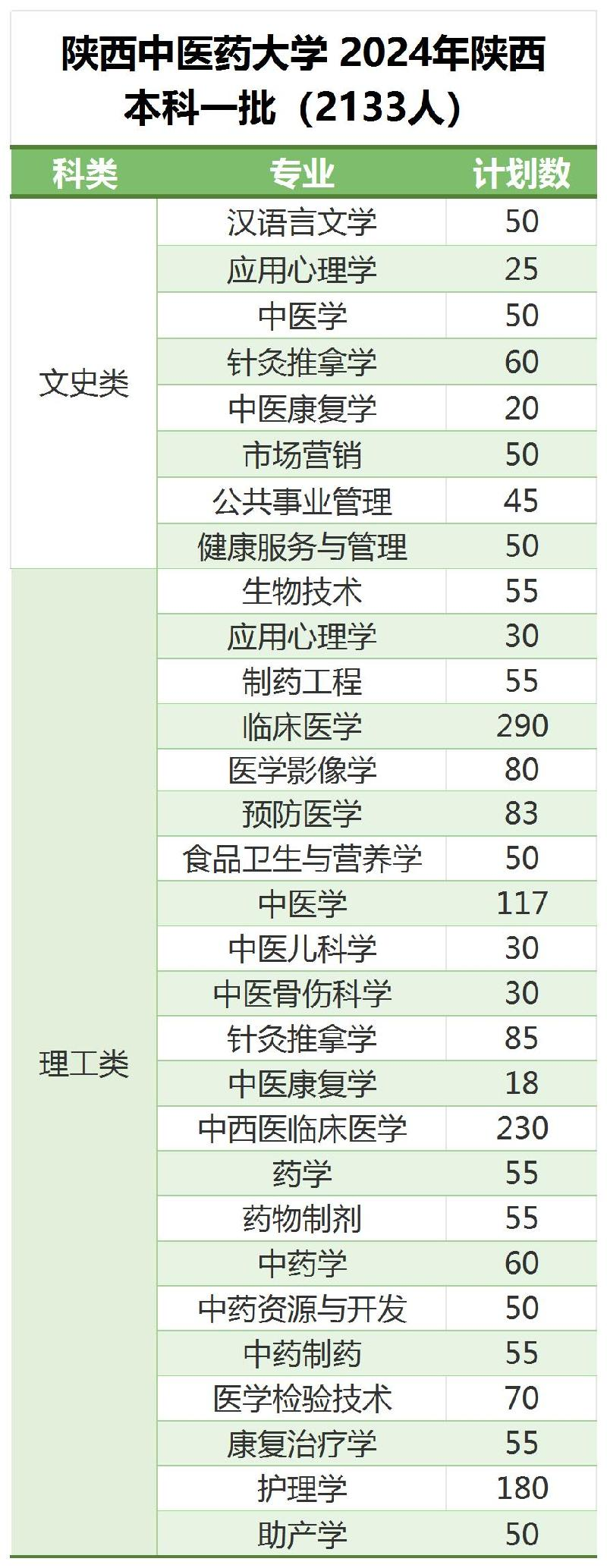 2024陕西中医药大学招生计划-各专业招生人数是多少