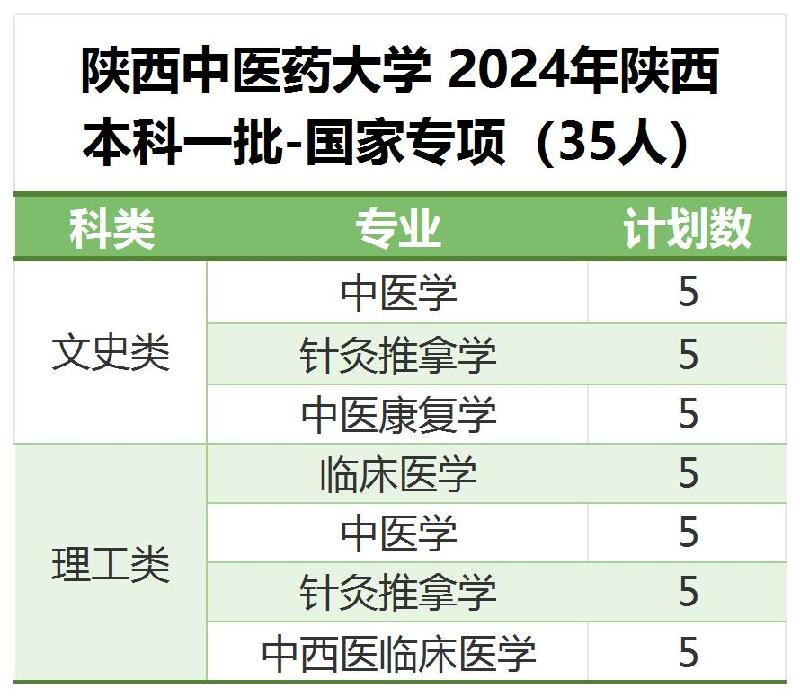 2024陕西中医药大学招生计划-各专业招生人数是多少