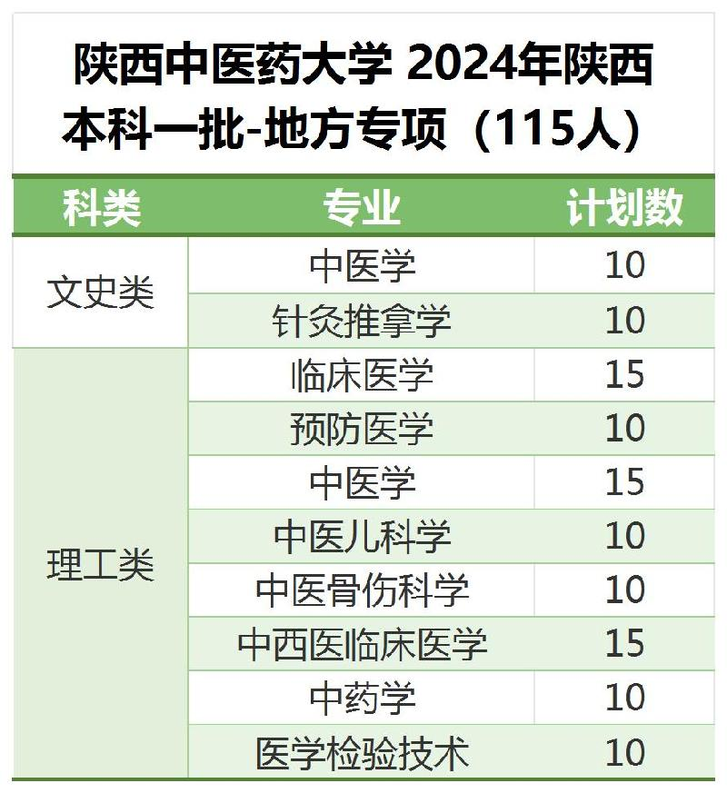 2024陕西中医药大学招生计划-各专业招生人数是多少