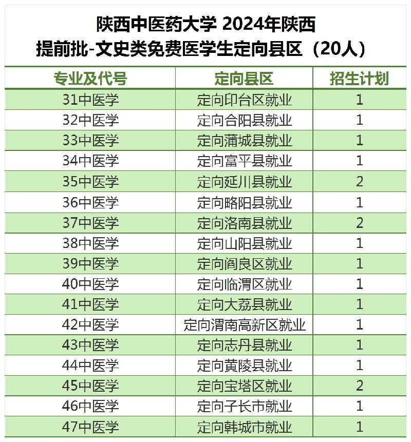 2024陕西中医药大学招生计划-各专业招生人数是多少