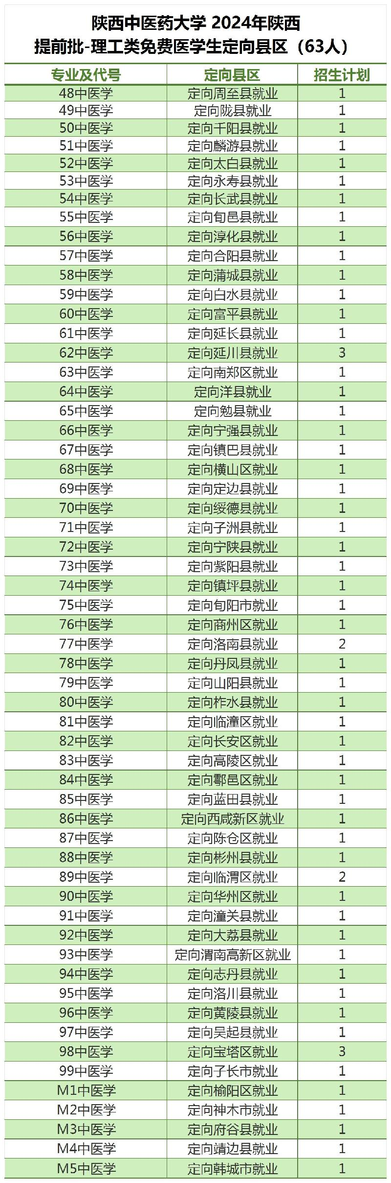 2024陕西中医药大学招生计划-各专业招生人数是多少