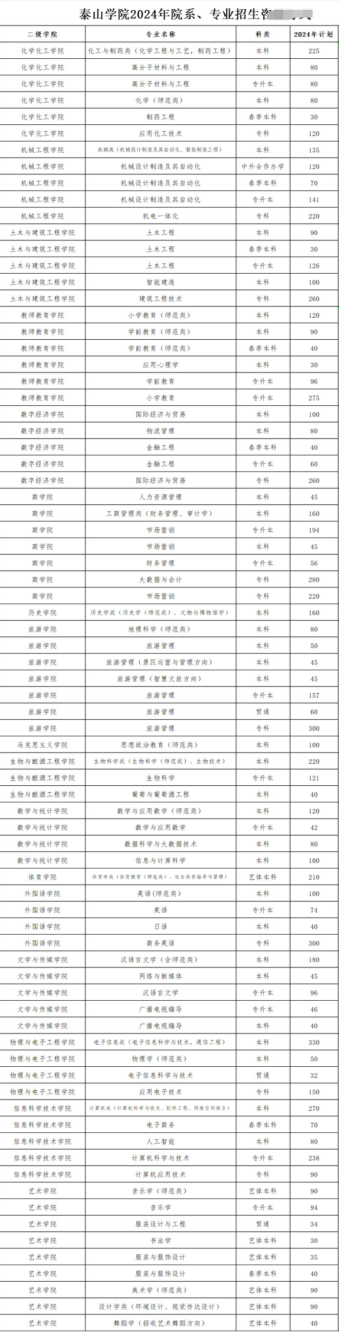 泰山半岛在线注册有哪些专业？