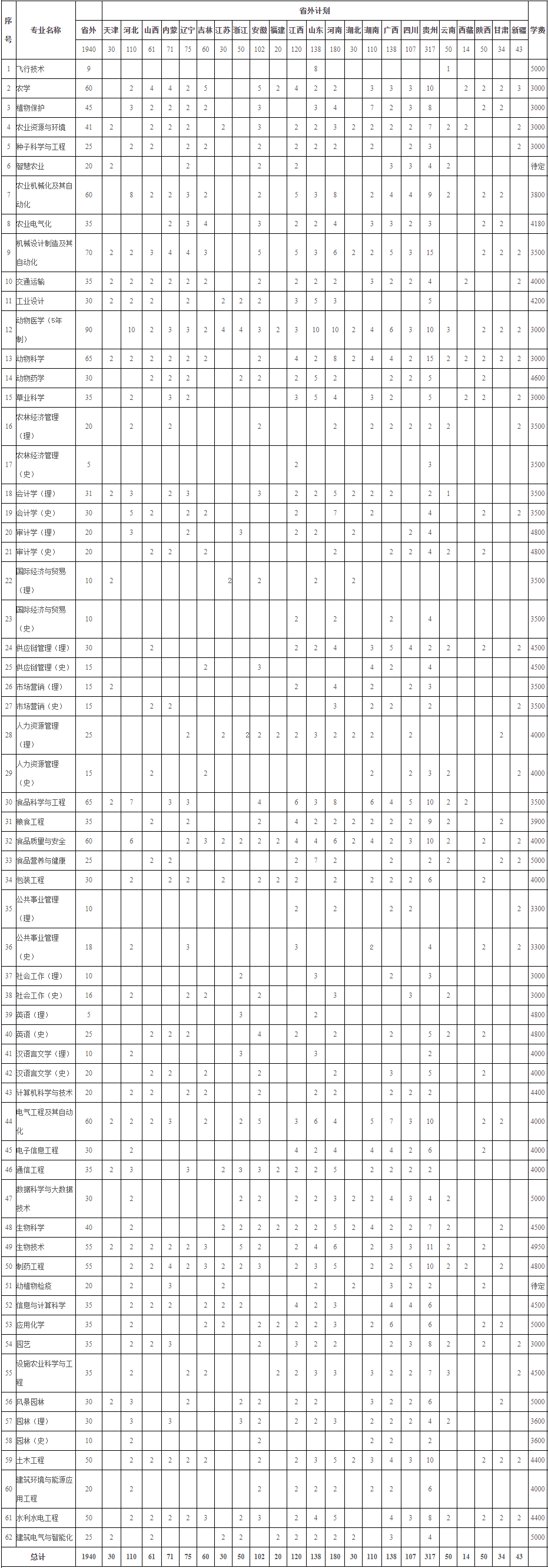 2024黑龙江八一农垦大学招生计划-各专业招生人数是多少