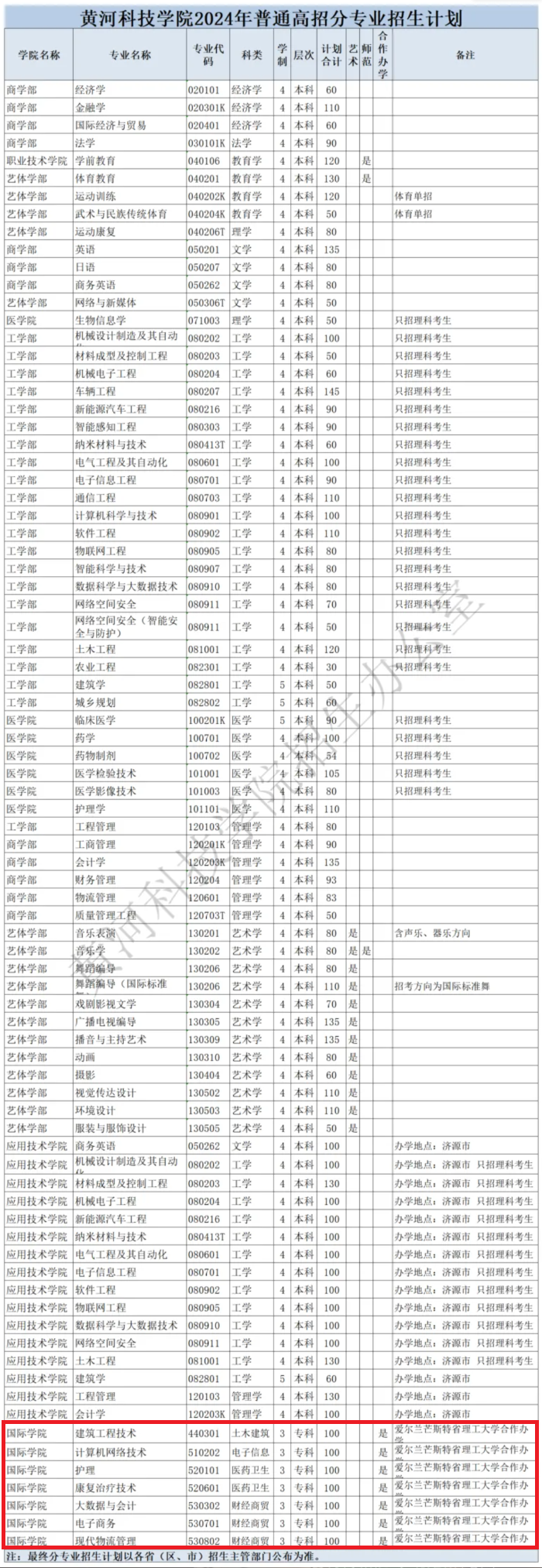 2024黄河科技学院中外合作办学招生计划-各专业招生人数是多少