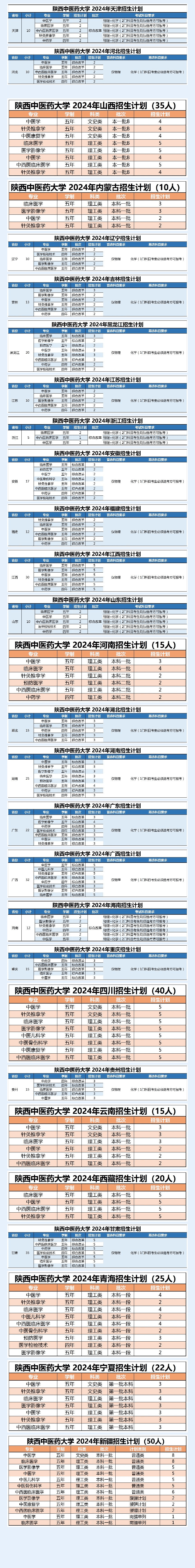 2024陕西中医药大学招生计划-各专业招生人数是多少