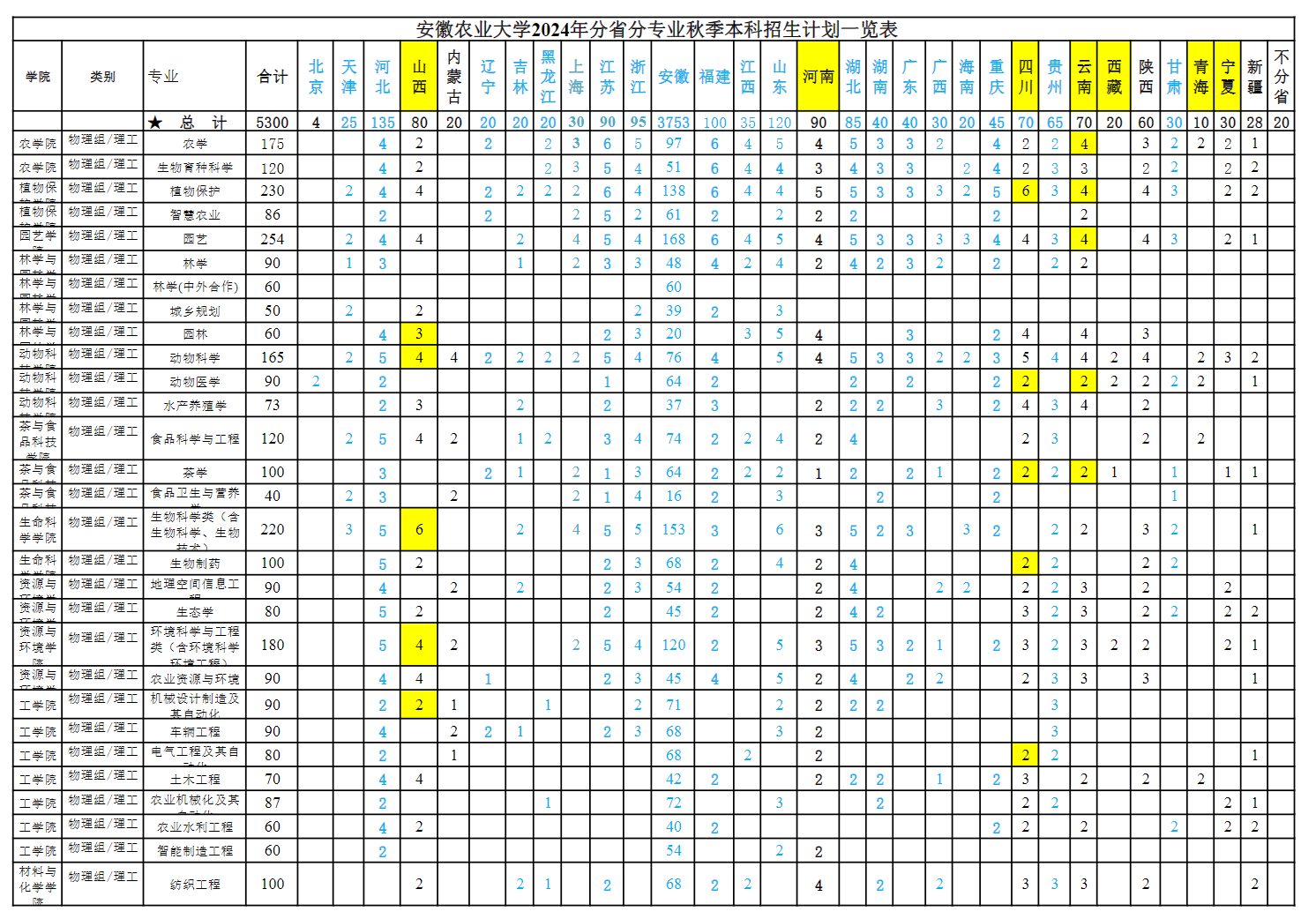 2024安徽农业大学招生计划-各专业招生人数是多少