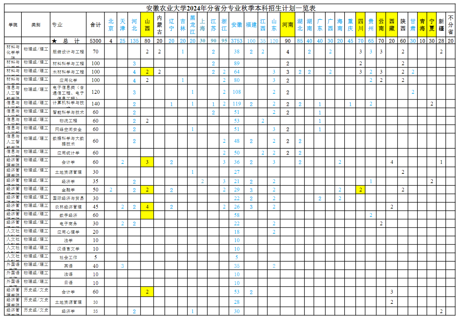 2024安徽农业大学招生计划-各专业招生人数是多少