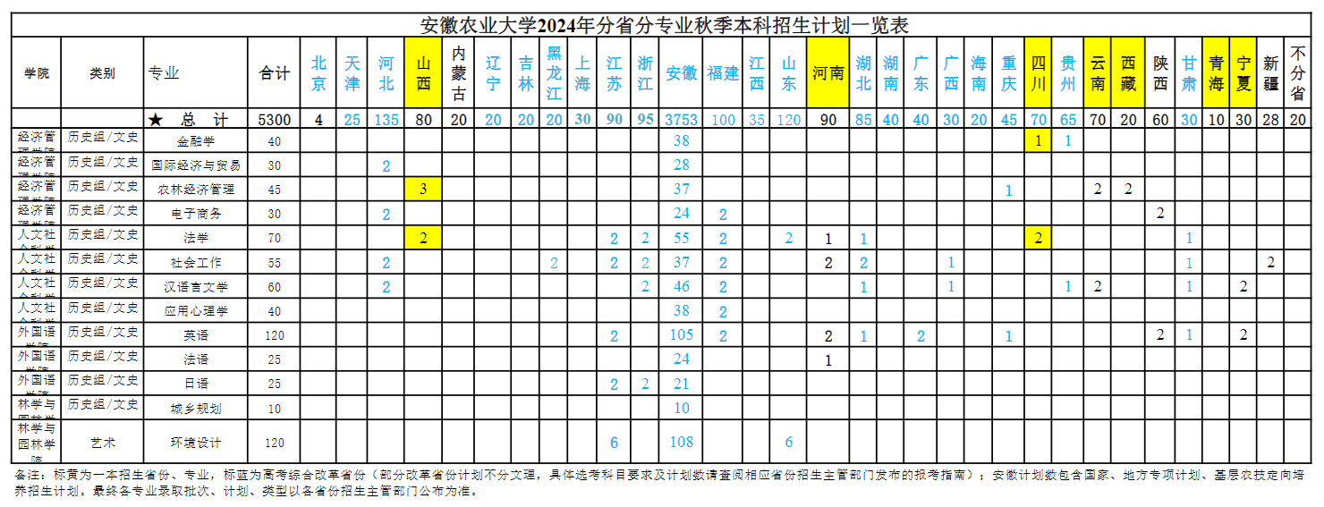 2024安徽农业大学招生计划-各专业招生人数是多少