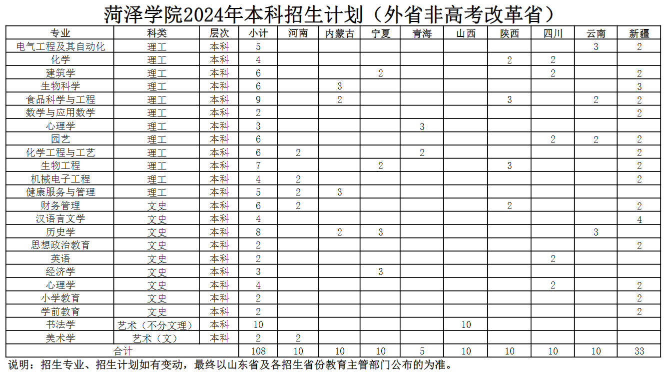 菏泽半岛在线注册有哪些专业？