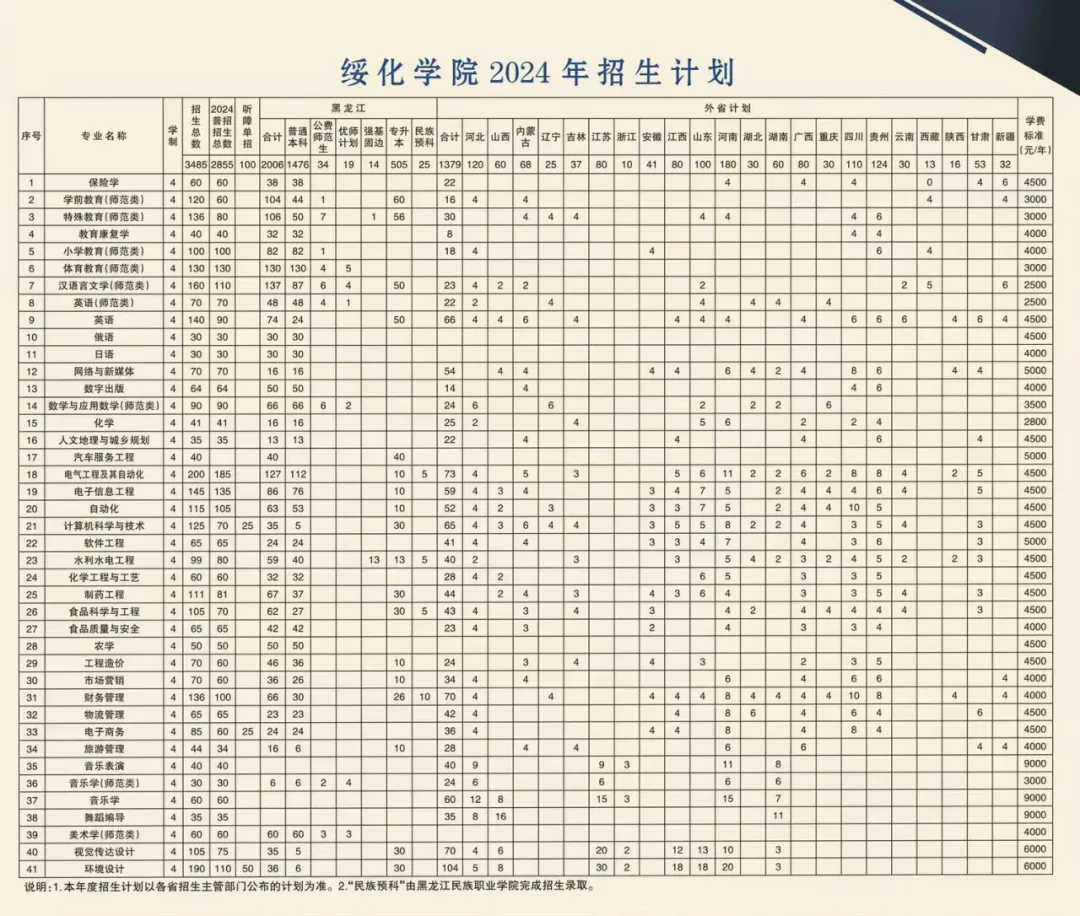 绥化学院有哪些专业？