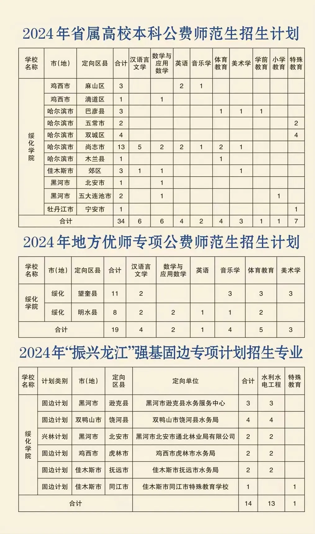 2024绥化半岛在线注册招生计划-各专业招生人数是多少