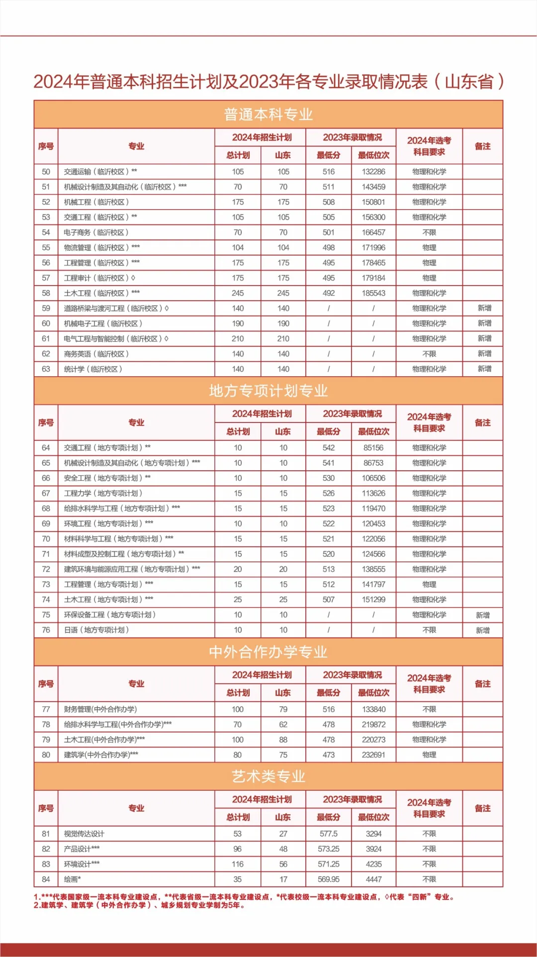 青岛理工大学有哪些专业？