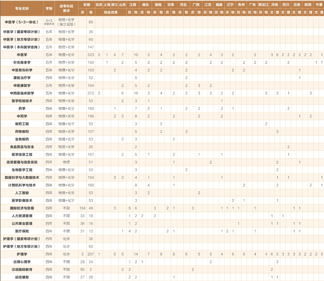 2024安徽中医药大学招生计划-各专业招生人数是多少