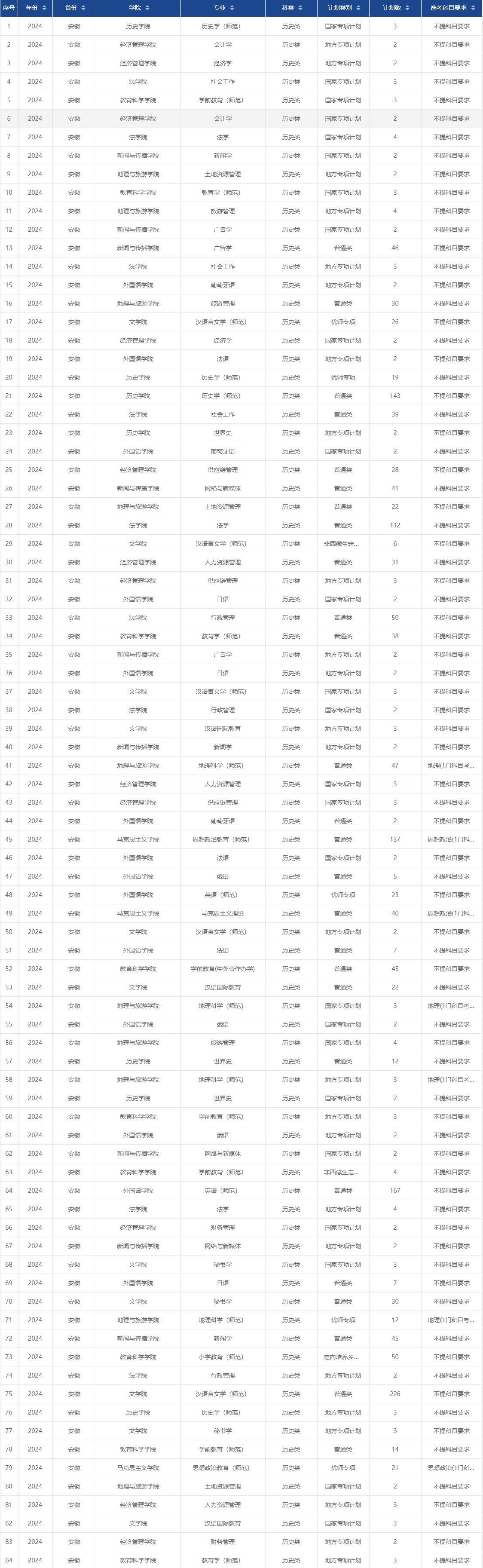 2024安徽师范大学招生计划-各专业招生人数是多少