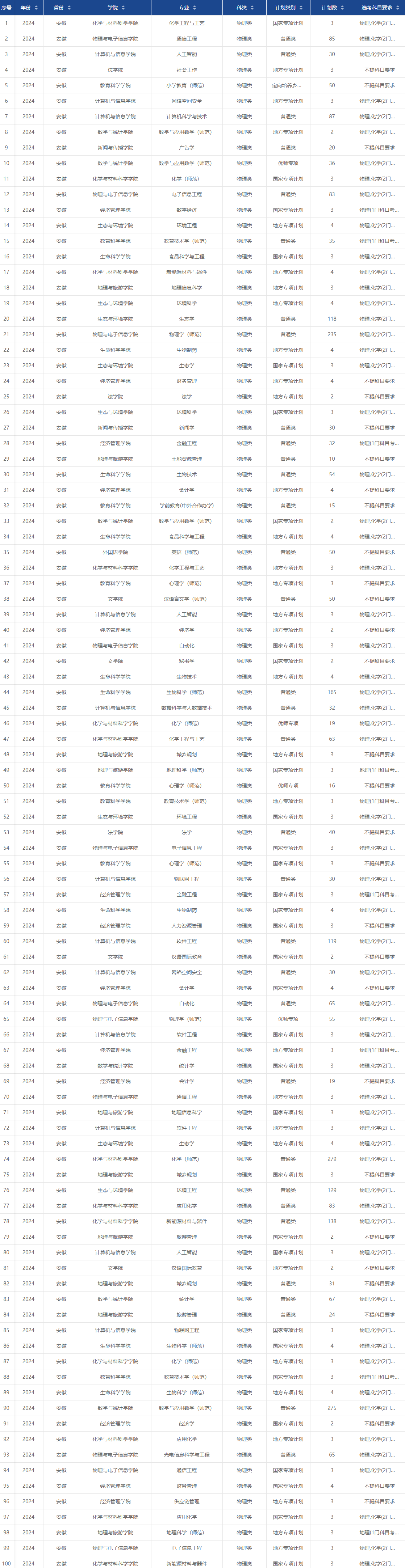 2024安徽师范大学招生计划-各专业招生人数是多少