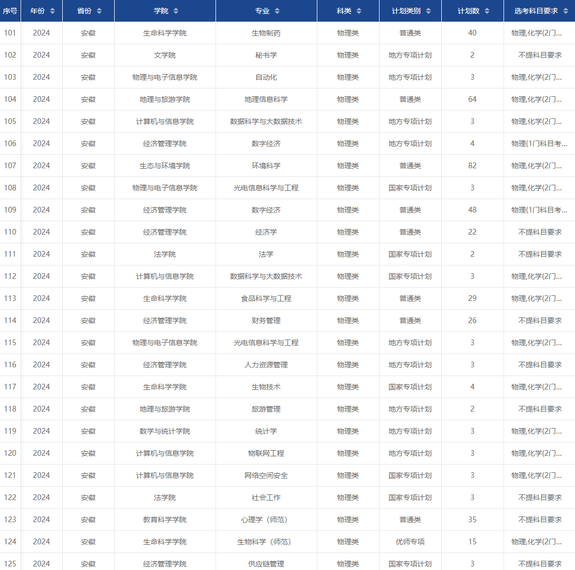 2024安徽师范大学招生计划-各专业招生人数是多少