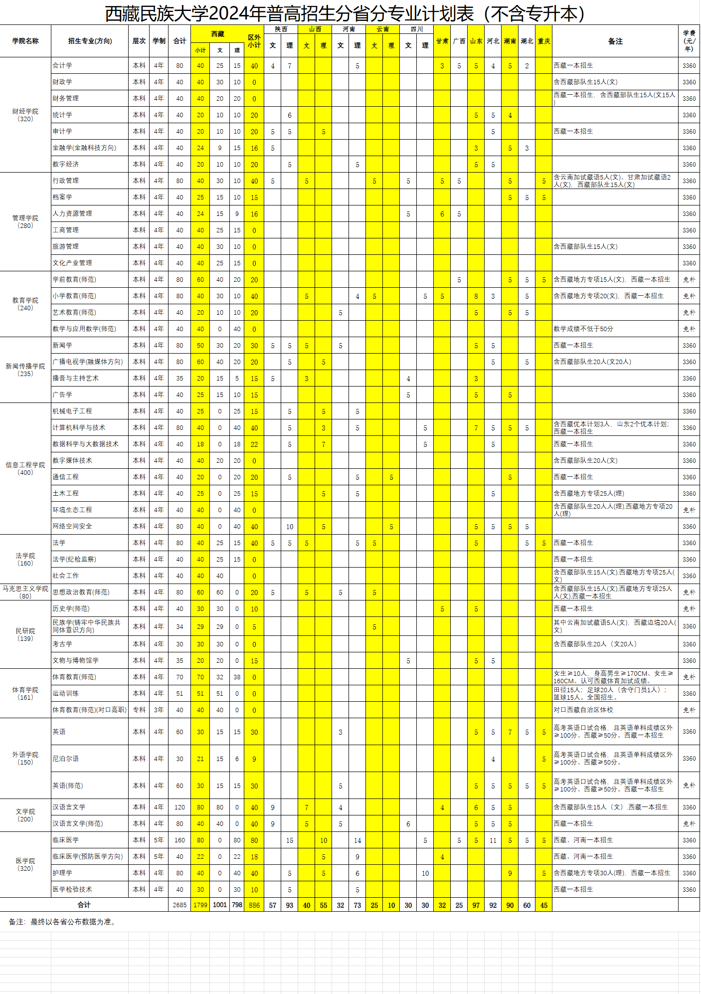 2024西藏民族大学招生计划-各专业招生人数是多少