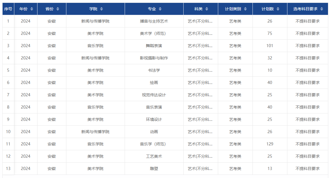 安徽师范大学有哪些专业？