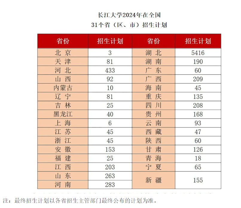 2024长江大学招生计划-各专业招生人数是多少