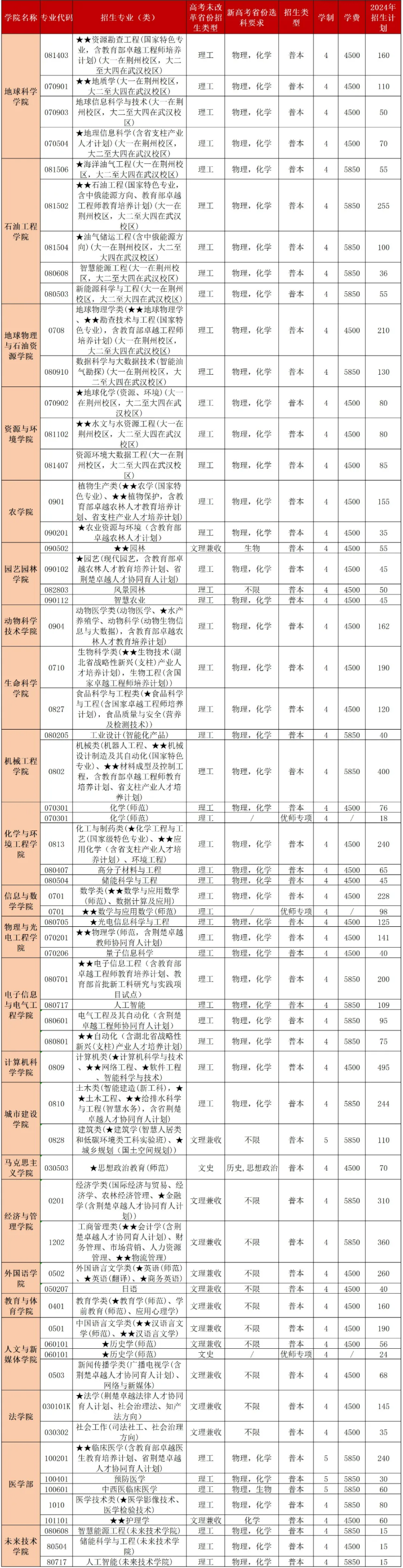 2024长江大学招生计划-各专业招生人数是多少