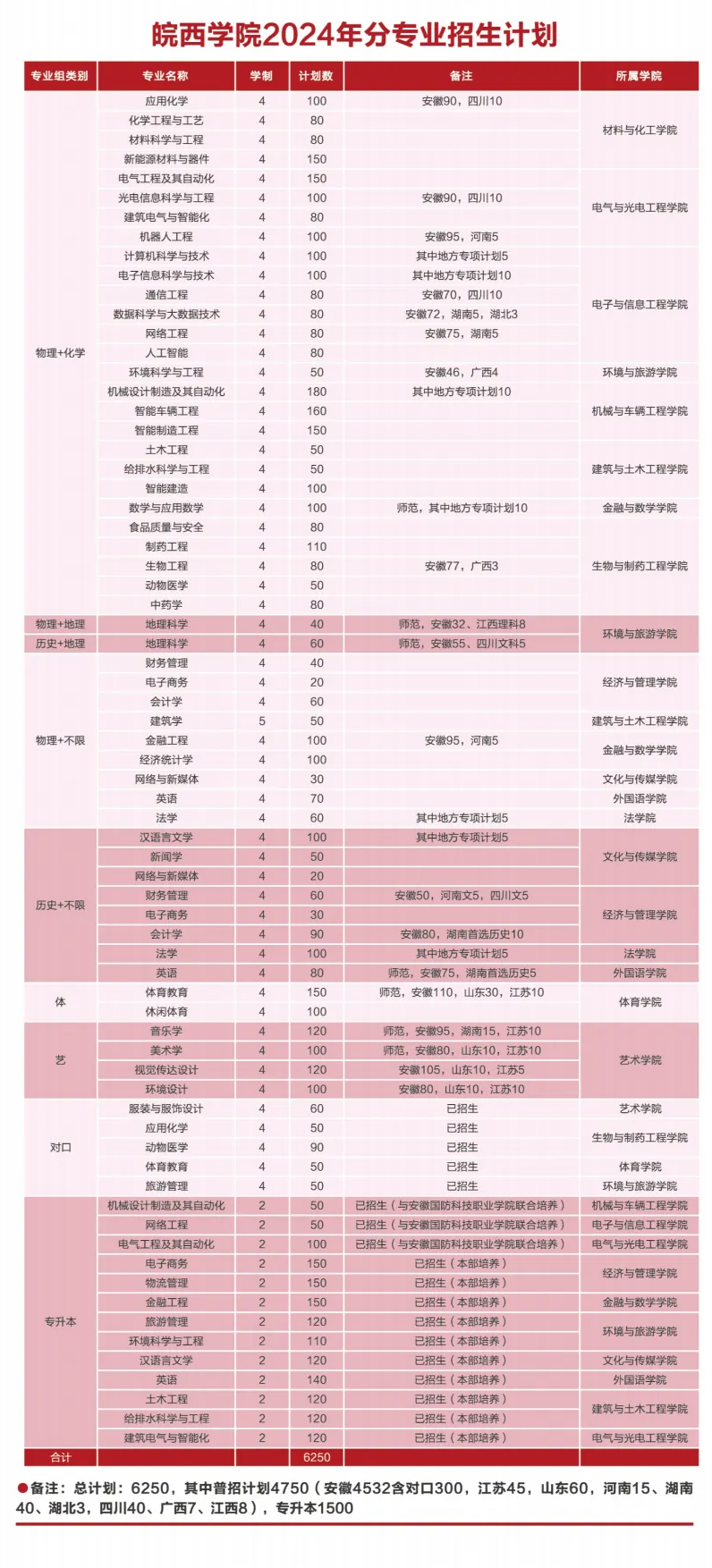 2024皖西半岛在线注册招生计划-各专业招生人数是多少