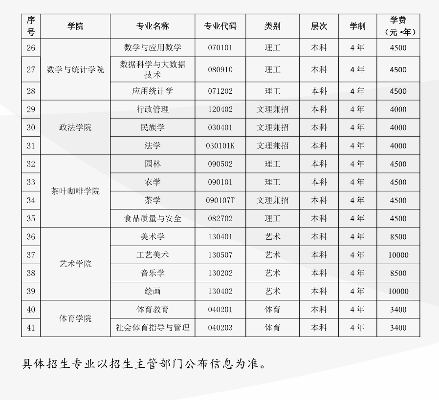 普洱学院有哪些专业？