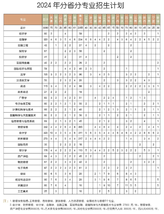 黑龙江财经学院有哪些专业？