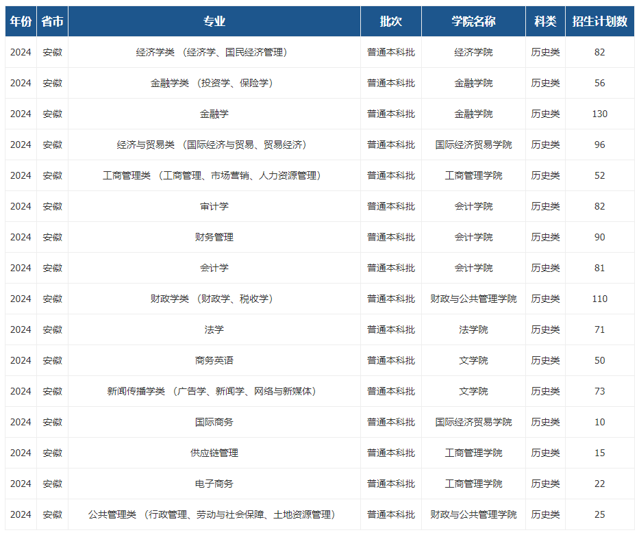 安徽财经大学有哪些专业？