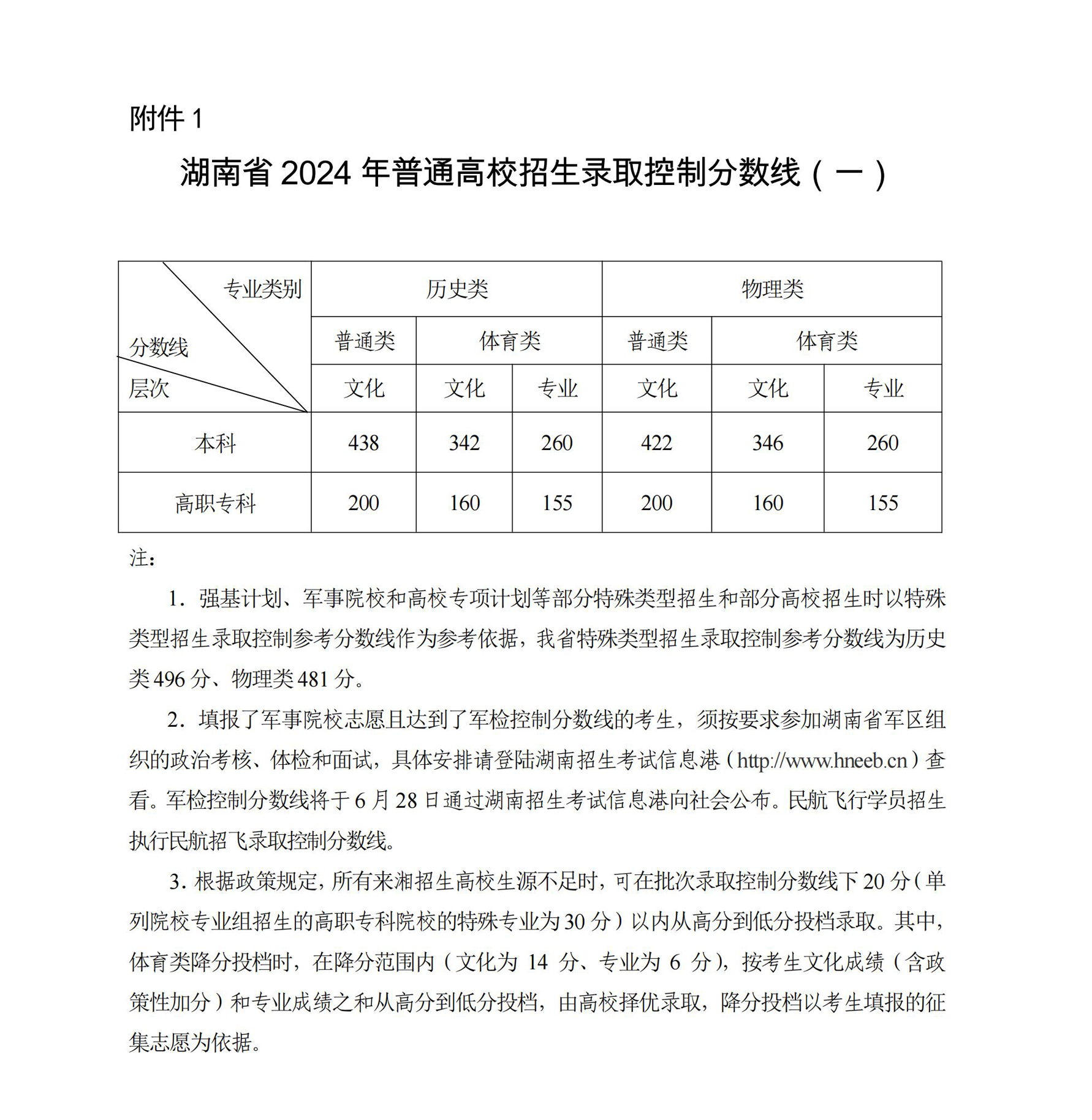 2024年湖南高考分数线一览表（本科、专科、特殊类型）