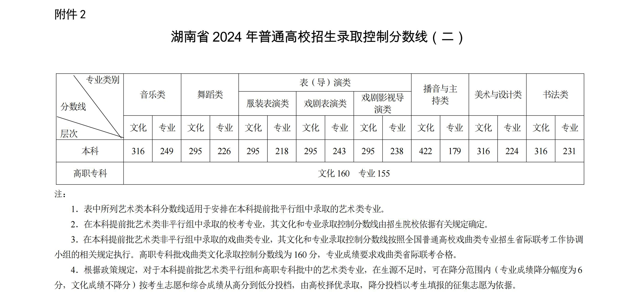 2024年湖南高考分数线一览表（本科、专科、特殊类型）