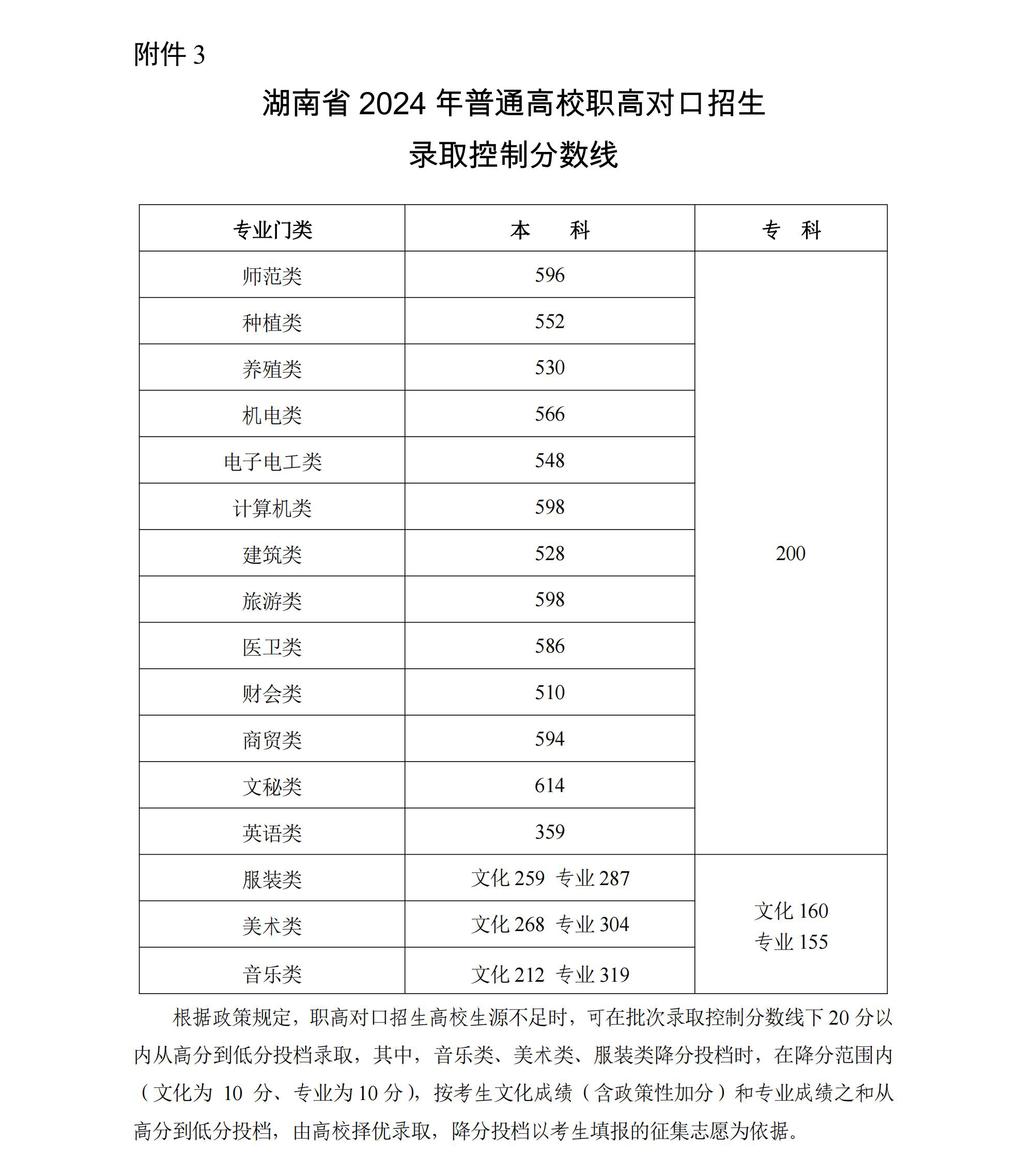 2024年湖南高考分数线一览表（本科、专科、特殊类型）