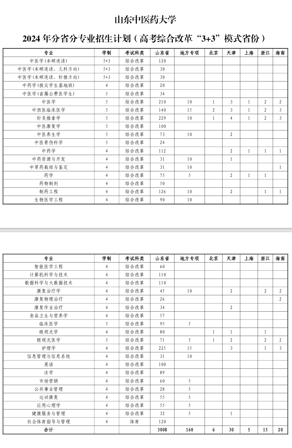 2024山东中医药大学招生计划-各专业招生人数是多少