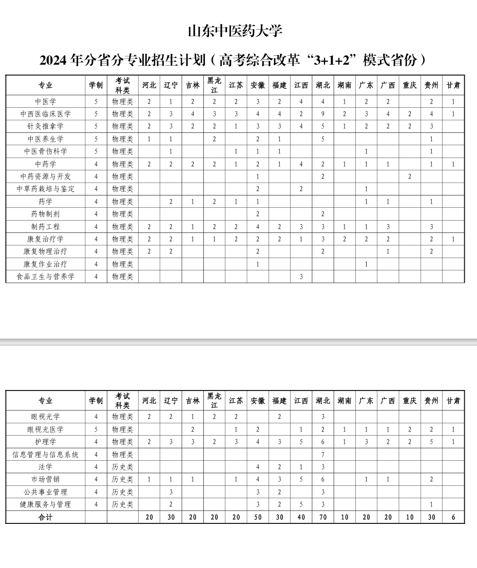 2024山东中医药大学招生计划-各专业招生人数是多少