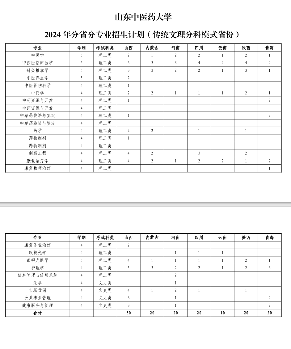 2024山东中医药大学招生计划-各专业招生人数是多少