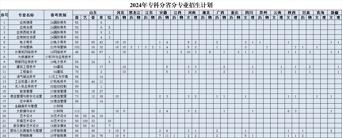 2024山东外国语职业技术大学招生计划-各专业招生人数是多少