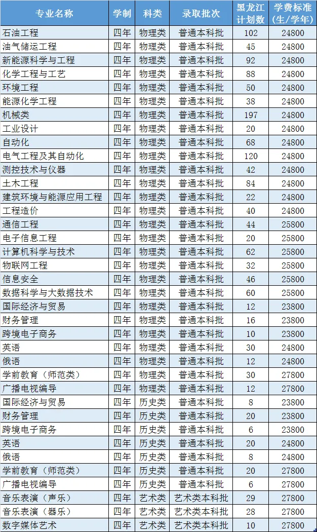 2024哈尔滨石油学院学费多少钱一年-各专业收费标准